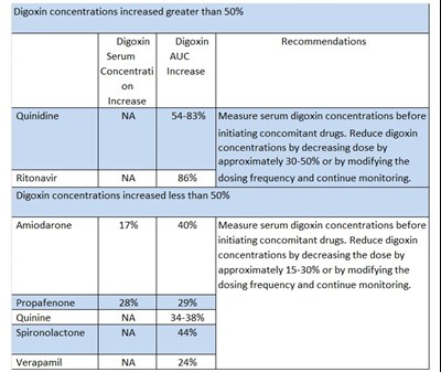 Interactions 1 (Drug Interaction Tabel 1)